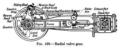  Radial Valve Gear